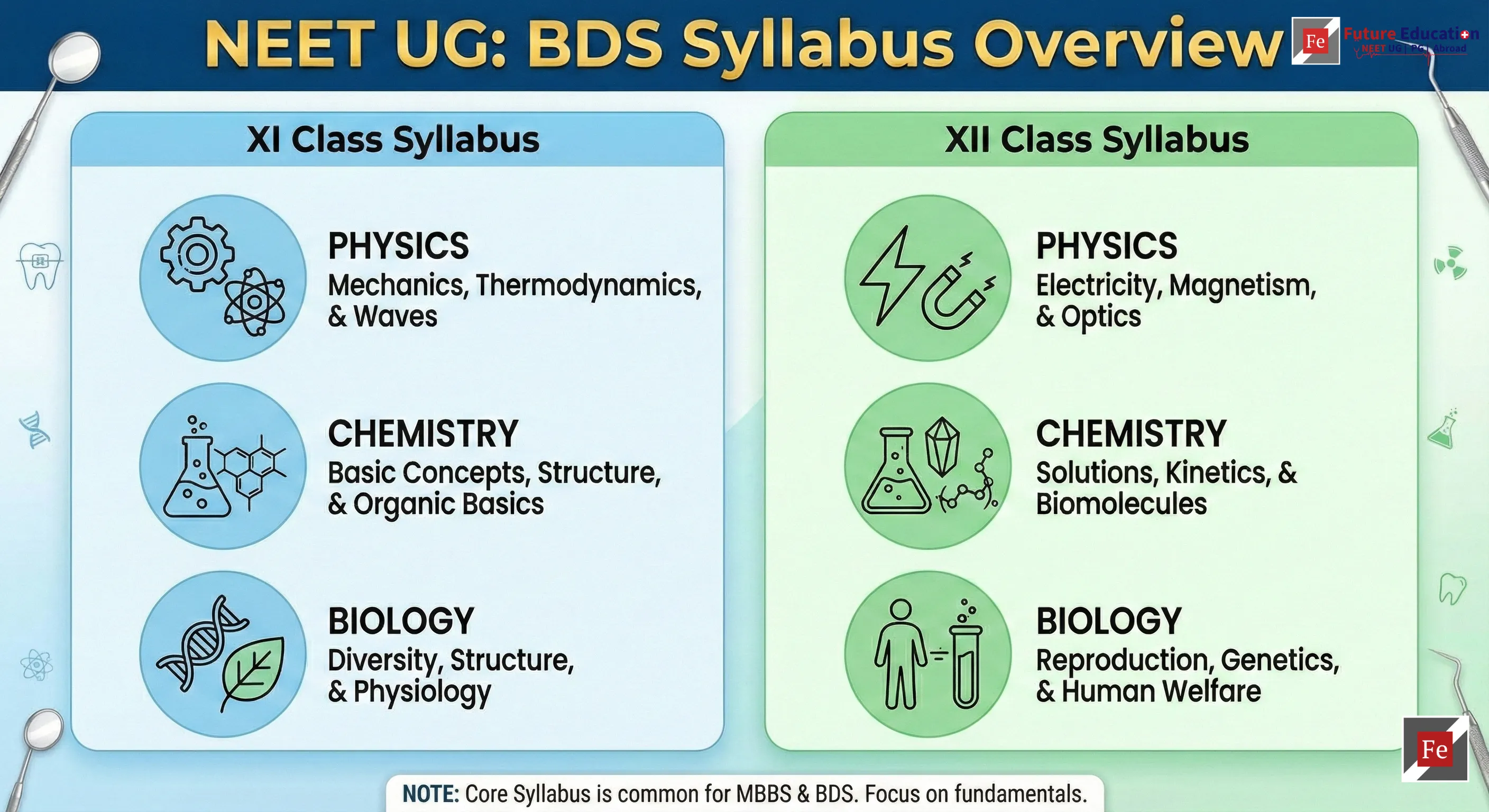 NEET UG 2026 Syllabus for BDS Dental