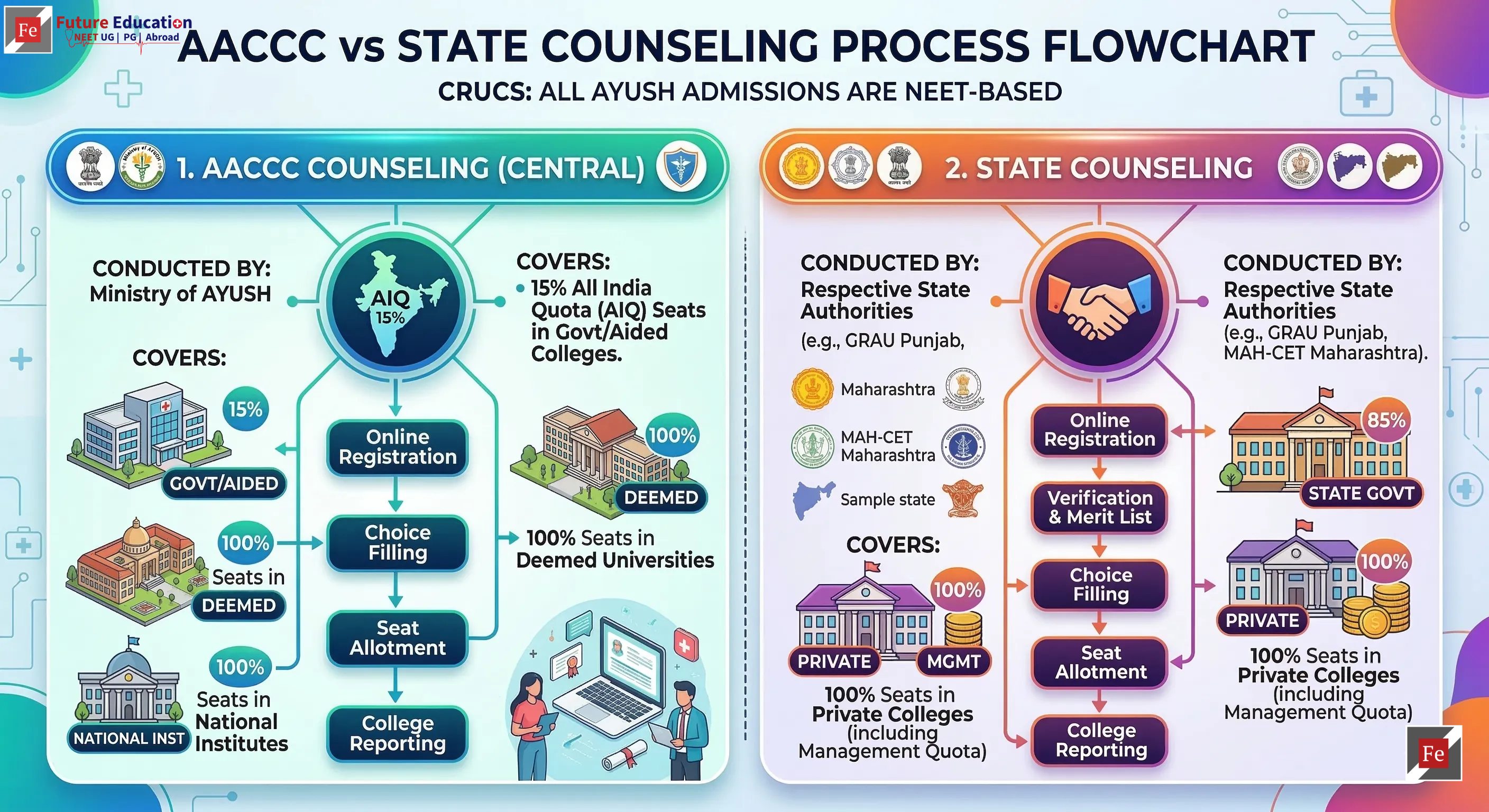AACCC vs State Counseling Process Flowchart