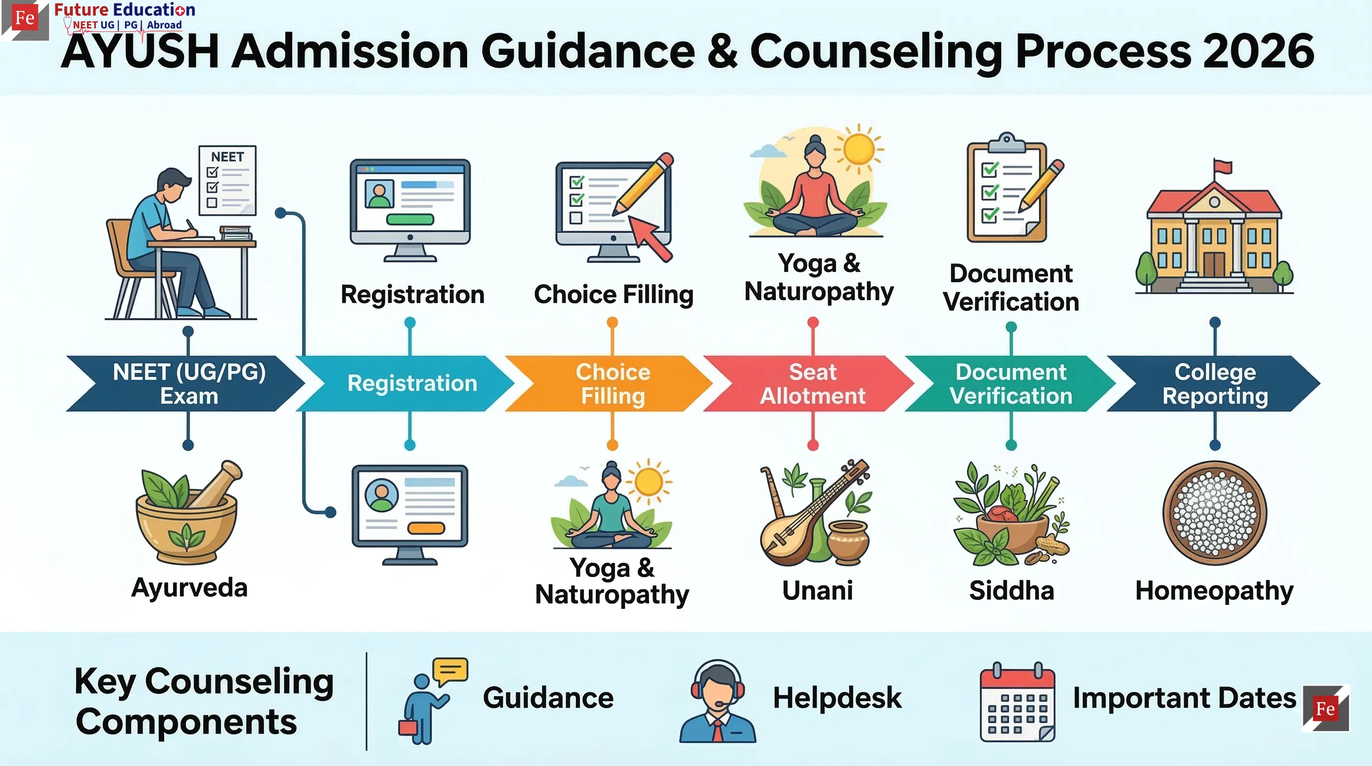 AYUSH Admission Guidance and Counseling Process 2026